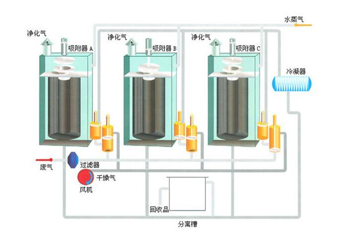 活性炭纖維有機廢氣吸附回收裝置的特點、適用范圍、回收的物質(zhì)