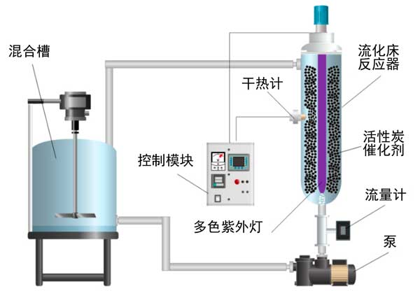 活性炭催化劑去除苯胺和苯并噻唑廢水