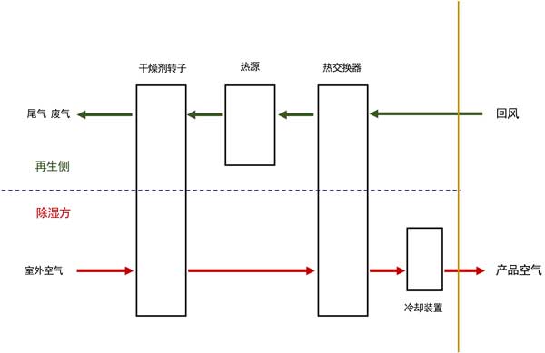 活性炭吸附用來除濕的效果