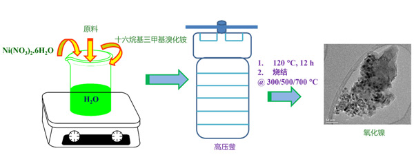 活性炭陰極與氧化鎳陽極制成超級電容器