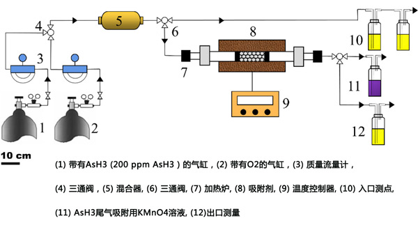 活性炭對(duì)砷化氫吸附改善作用