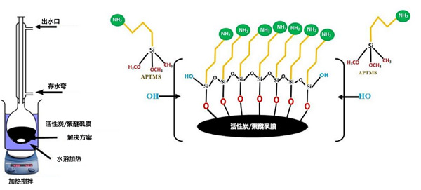 活性炭與聚醚砜膜結合進行水處理