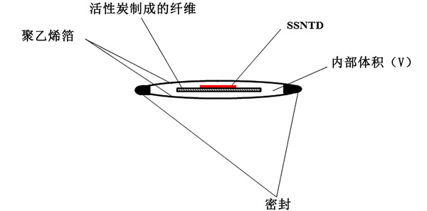 活性炭高靈敏度氡檢測器