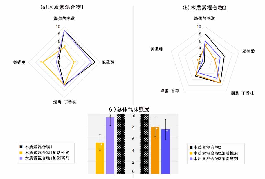 活性炭吸附降低木質(zhì)素混合物氣味