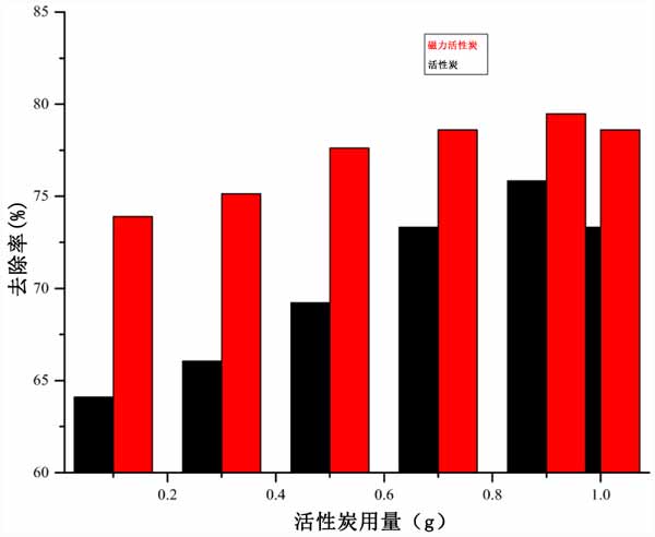 活性炭從水溶液中吸收雙酚A