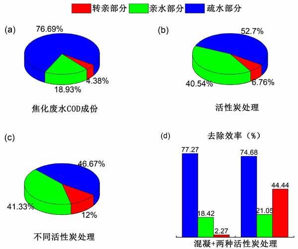 活性炭混凝吸附去除焦化廢水中的有機(jī)物