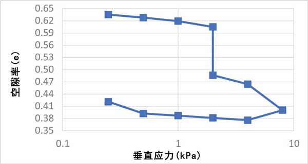 活性炭混合后改善石膏土塌陷特性