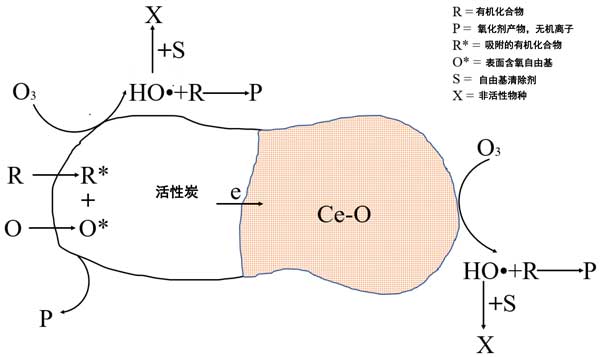 活性炭催化劑載體催化臭氧化應(yīng)用