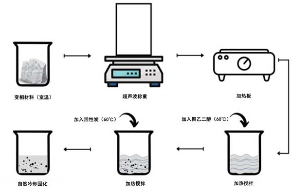 活性炭對(duì)蓄熱用石蠟導(dǎo)熱性的影響