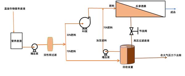 活性炭反滲透對溫室作物營養(yǎng)液的處理