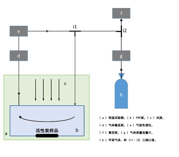 活性炭負載增強光催化去除空氣中的甲苯