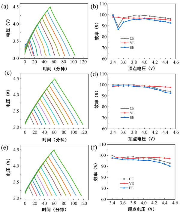 活性炭在鋰離子電解質(zhì)中的過(guò)充電性能