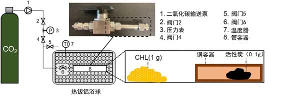 活性炭用超臨界二氧化碳增強比表