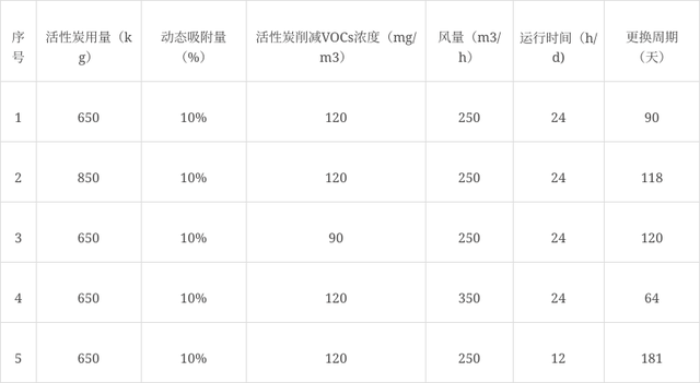 典型案例｜企業(yè)7年未換活性炭，罰款+查封+行政拘留