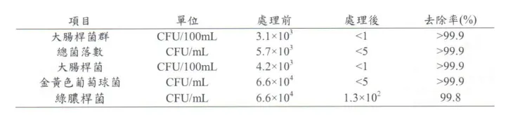 載銀活性炭、納米銀銅鈦無(wú)紡布、KDF與抑菌、殺菌的那些事