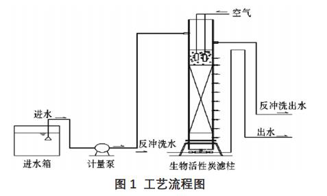 污水再生回用深度處理生物活性炭技術(shù)