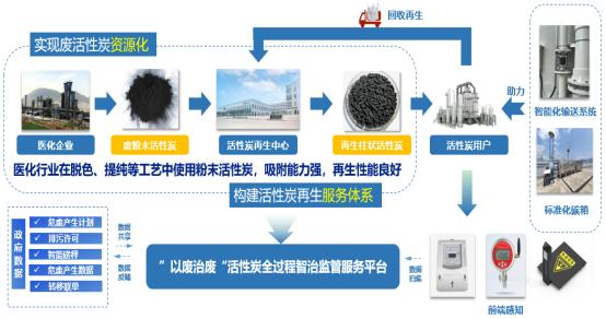 天臺縣“以廢治廢”活性炭全過程智治