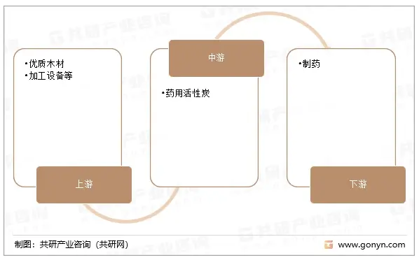 2023年中國藥用活性炭行業(yè)產(chǎn)業(yè)鏈、市場集中度、競爭格局及行業(yè)市場規(guī)模分析