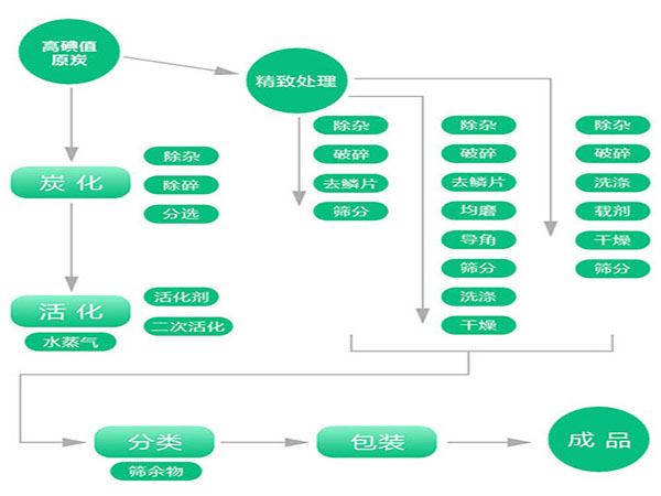 煤質(zhì)蜂窩活性炭的生產(chǎn)工藝流程