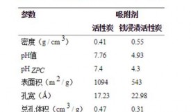 鐵浸漬活性炭作為高效吸附劑