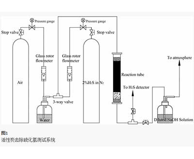 活性炭催化硫化氫