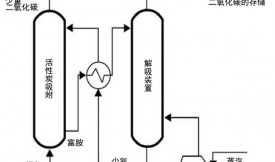 活性炭和其它吸附二氧化碳的方法