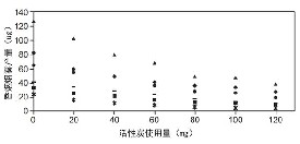 香煙嘴用活性炭的吸附測試