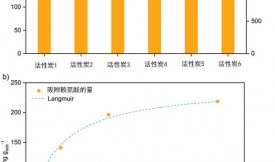 活性炭吸附液體中的賴氨酸