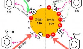 活性炭對廢水中多環(huán)芳烴和苯酚的去除