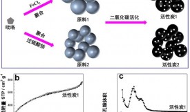 活性炭用在電容去離子技術(shù)