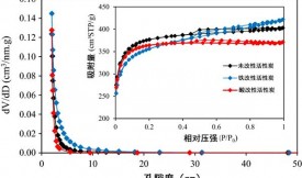 化學(xué)改性增強(qiáng)活性炭對砷離子的吸附