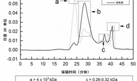 添加活性炭對(duì)橄欖油廢水的處理