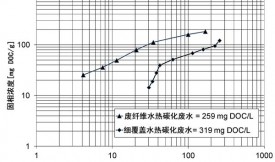 活性炭對水中難降解的有機(jī)物進(jìn)行處理