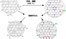 硼氮摻雜活性炭的電化學性質(zhì)和結(jié)構(gòu)