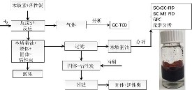 活性炭載金屬對烷基酚類的加氫處理