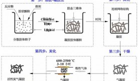 活性炭氣凝膠混合材料的制造與應用