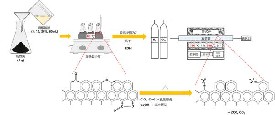 硝酸處理活性炭的氧官能團增加比表面積