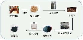 活性炭用空氣氧化活化改變結(jié)構(gòu)