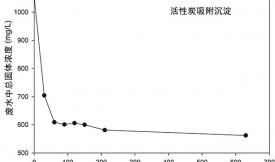 活性炭和膜過濾處理洗車廢水