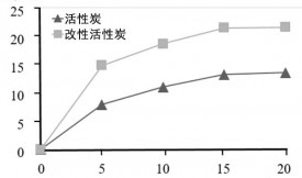 活性炭改性后提取礦業(yè)廢水中的汞