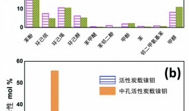 活性炭載鎳對(duì)愈創(chuàng)木酚的加氫脫氧