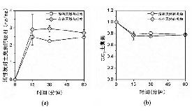 活性炭對(duì)土臭素的去除應(yīng)用