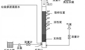 活性炭用作垃圾滲濾液處理的優(yōu)勢(shì)