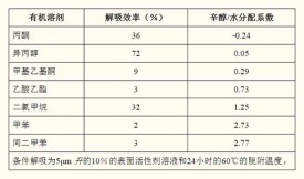 活性炭解吸新方法表面活性劑的使用