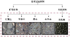 活性炭去除雨水中的無(wú)機(jī)污染物