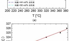 活性炭制成混合基質(zhì)膜用來(lái)分離氣體