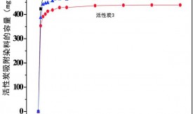 活性炭從水中快速除去亞甲基藍(lán)