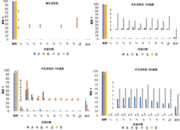 活性炭的吸附和解吸結(jié)果