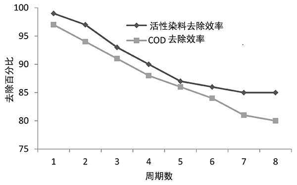 活性炭的穩(wěn)定性與活性染料和COD去除