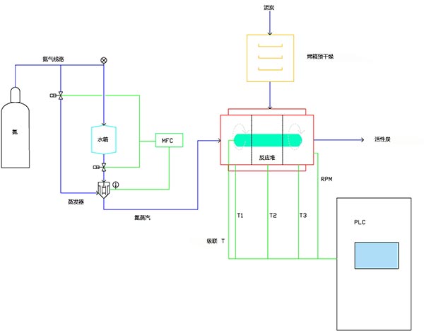 活性炭蒸汽活化方案